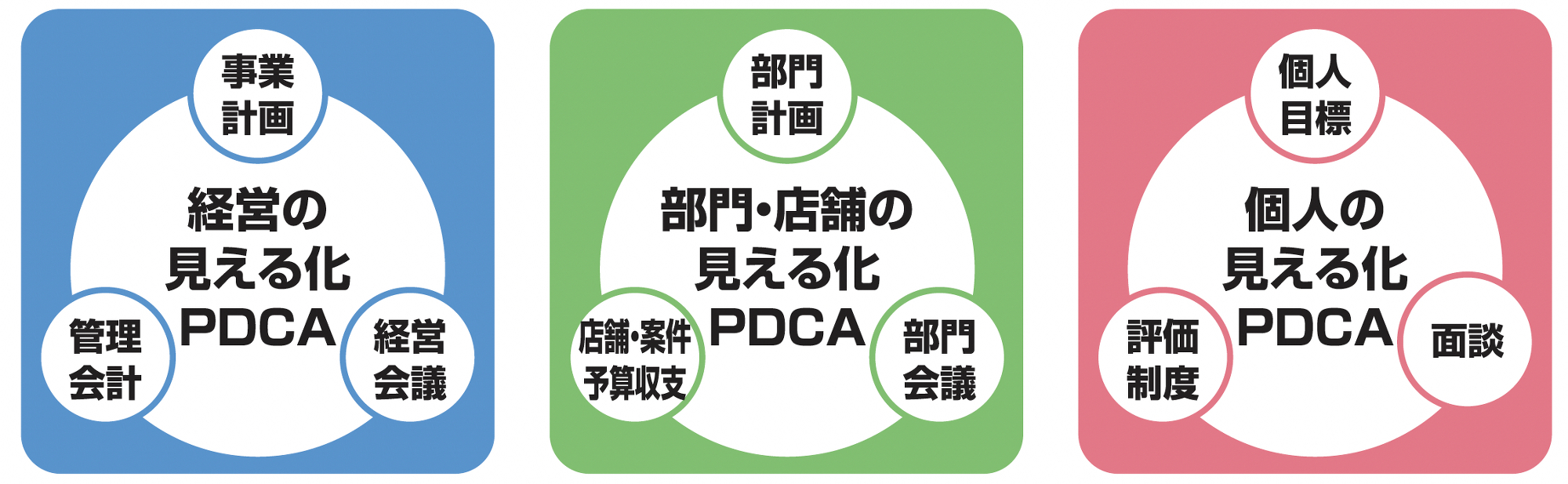 3つの見える化PDCA円のみ