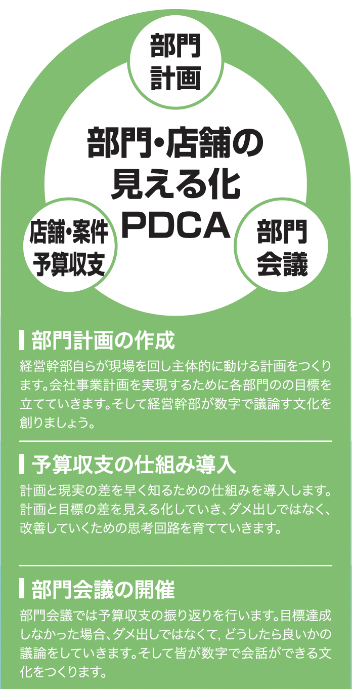 経営の見える化PDCA