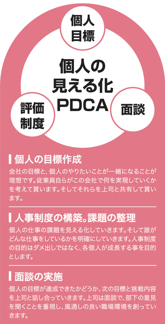 経営の見える化PDCA